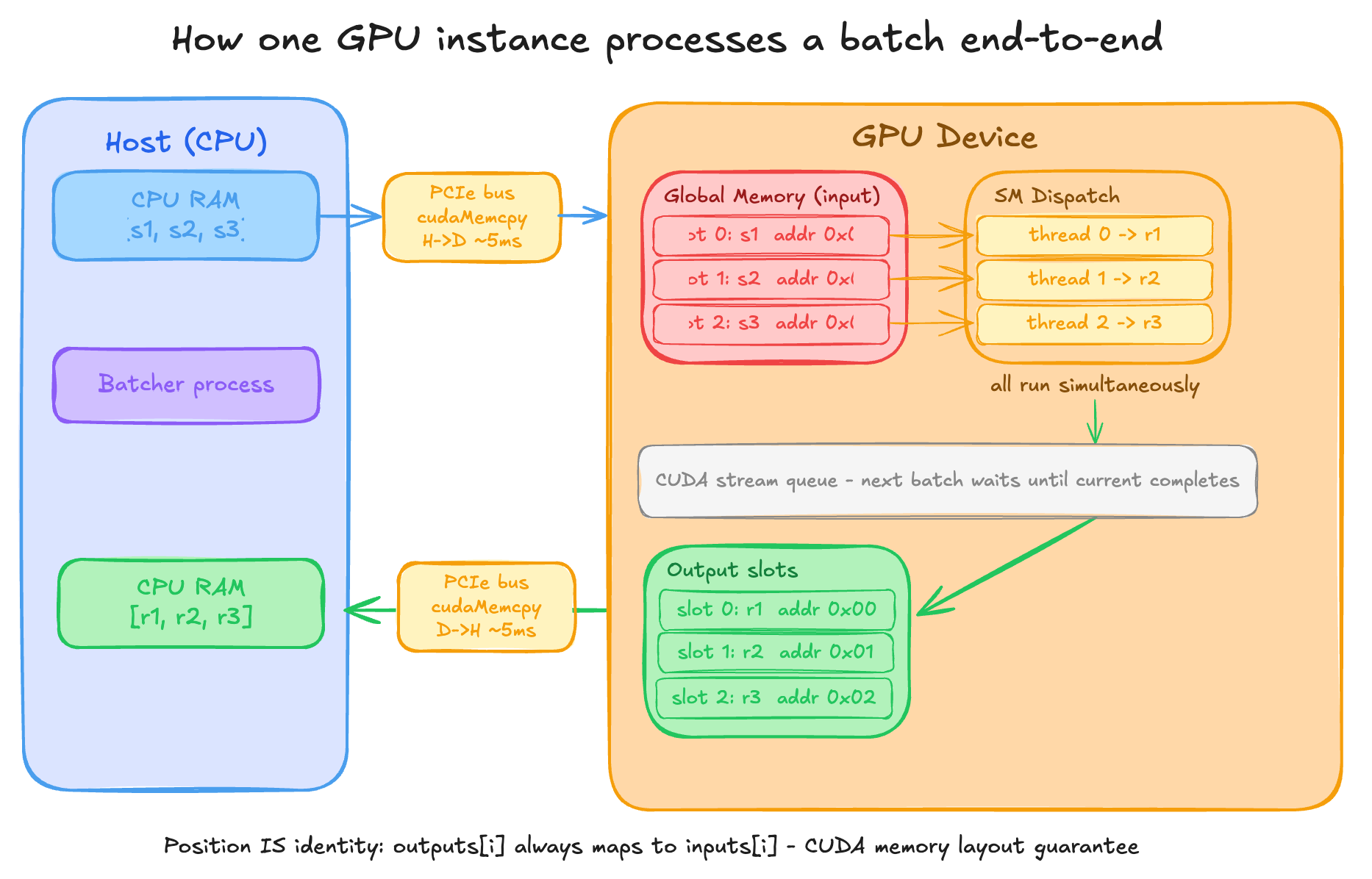 Nvidia In Flight Batching Batch Inference System - System Design | ShowOffer