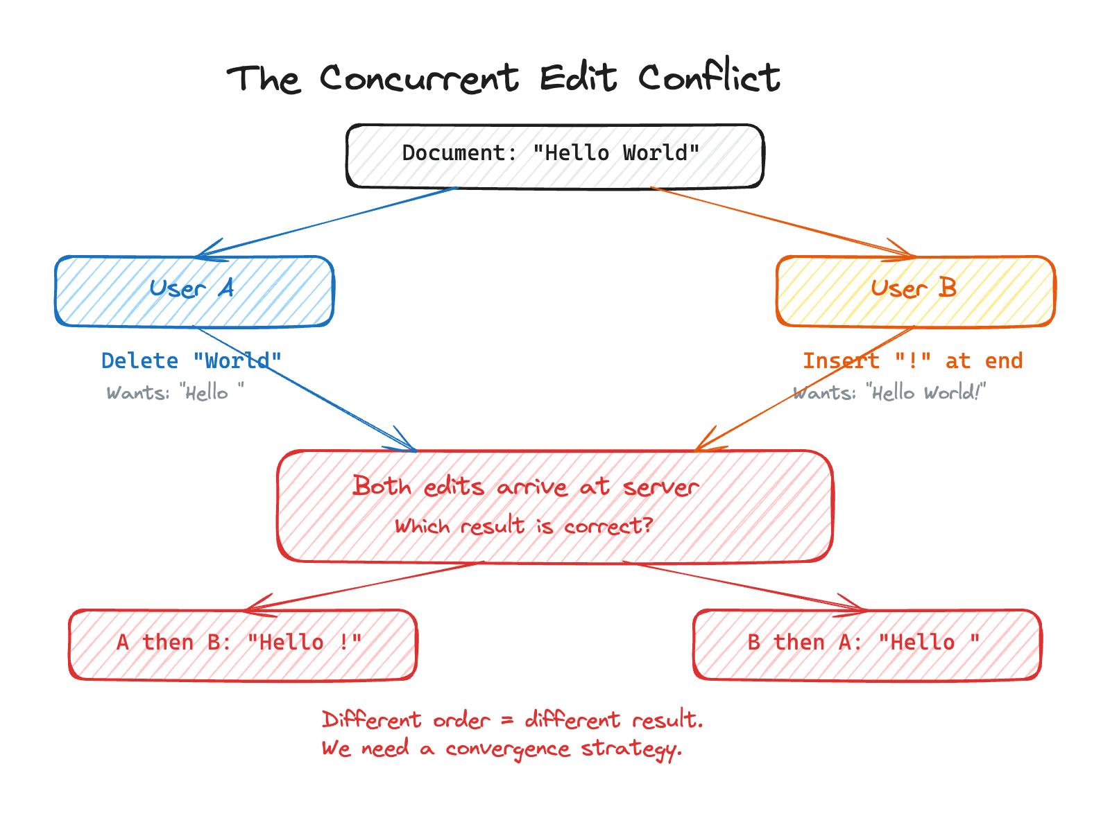 the evolution of collaborative document editing Images... Collaborative Editing - System Design | ShowOffer