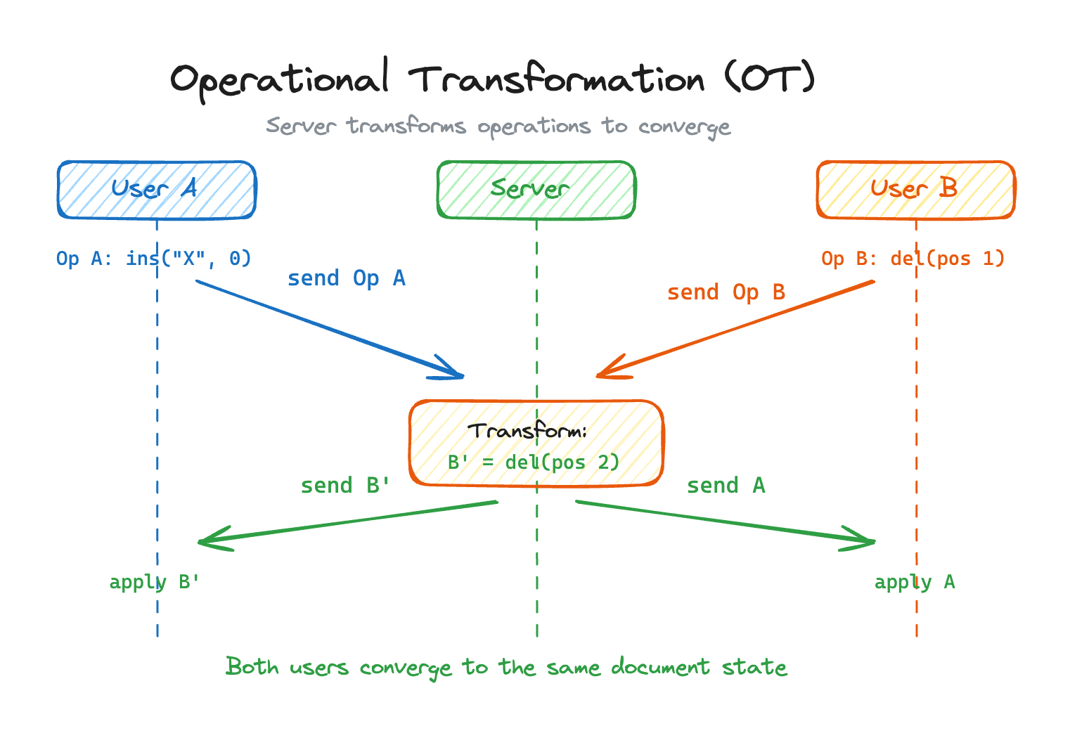 Operations Alter Collaborative Editing - System Design | ShowOffer