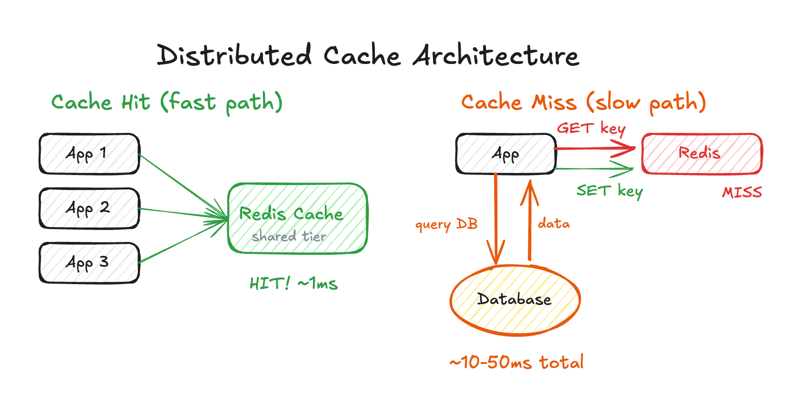 Distributed Caching - System Design | ShowOffer