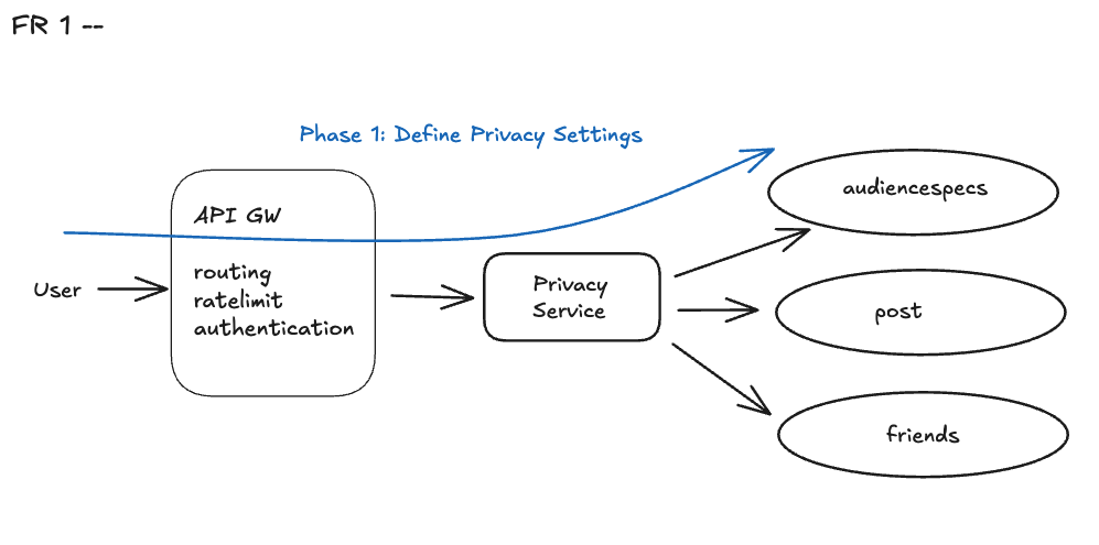 Privacy Definition Flow