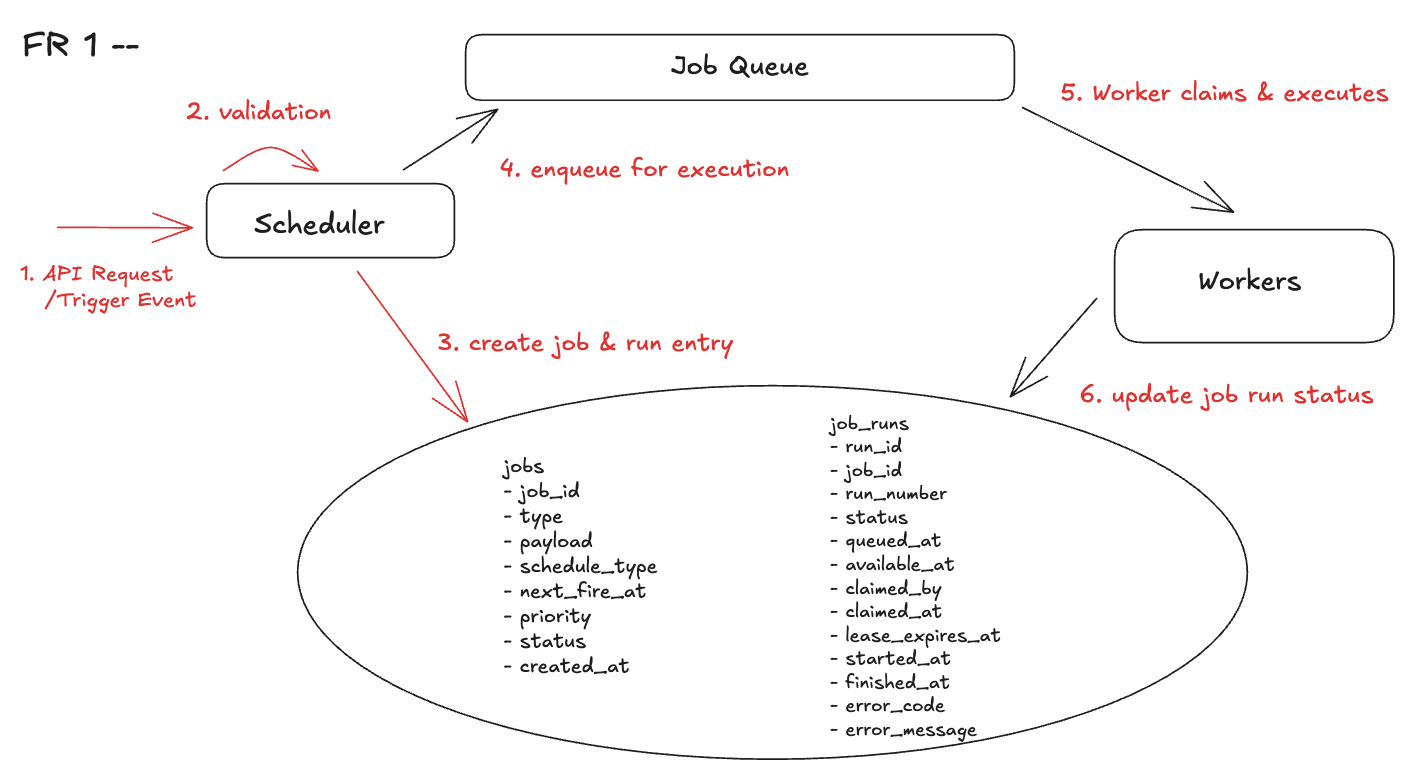 Job Scheduler - System Design | ShowOffer