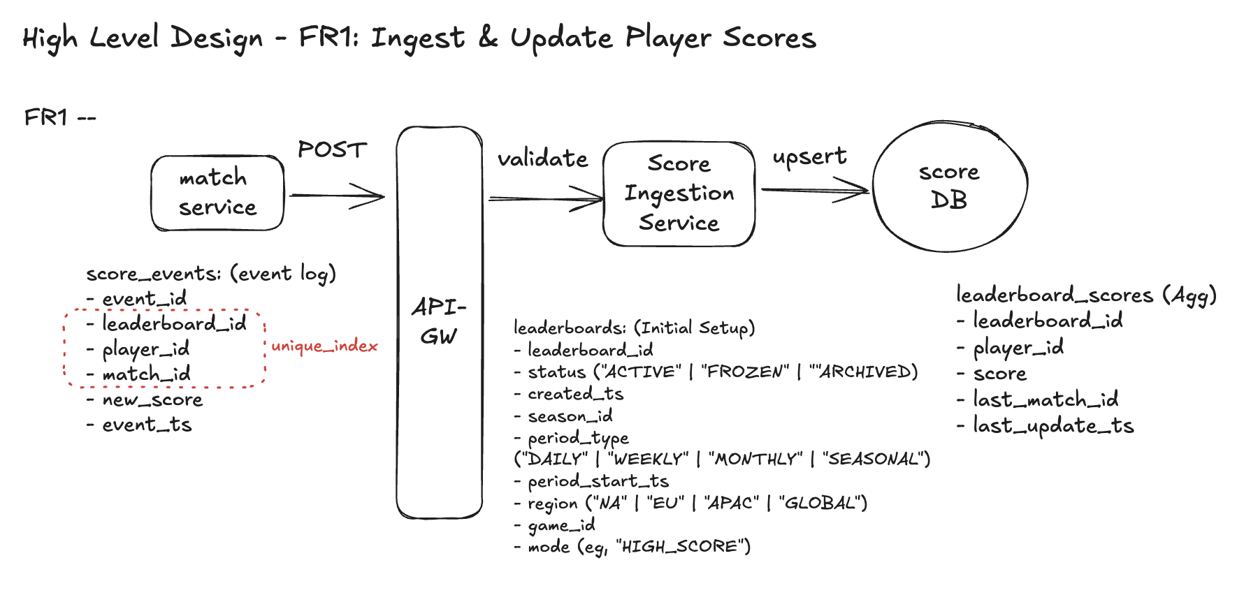 FR1 Design Diagram