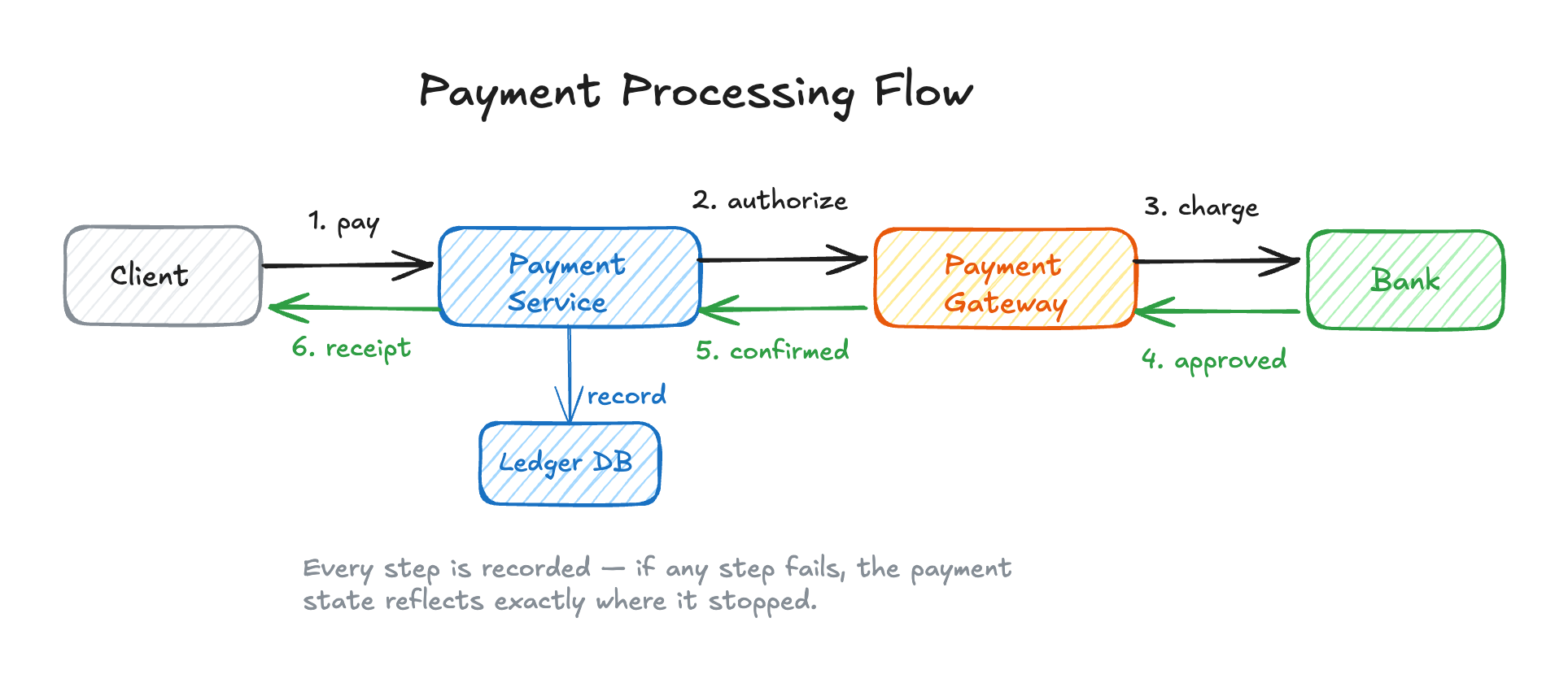 Payment Systems & Financial Consistency - System Design | ShowOffer