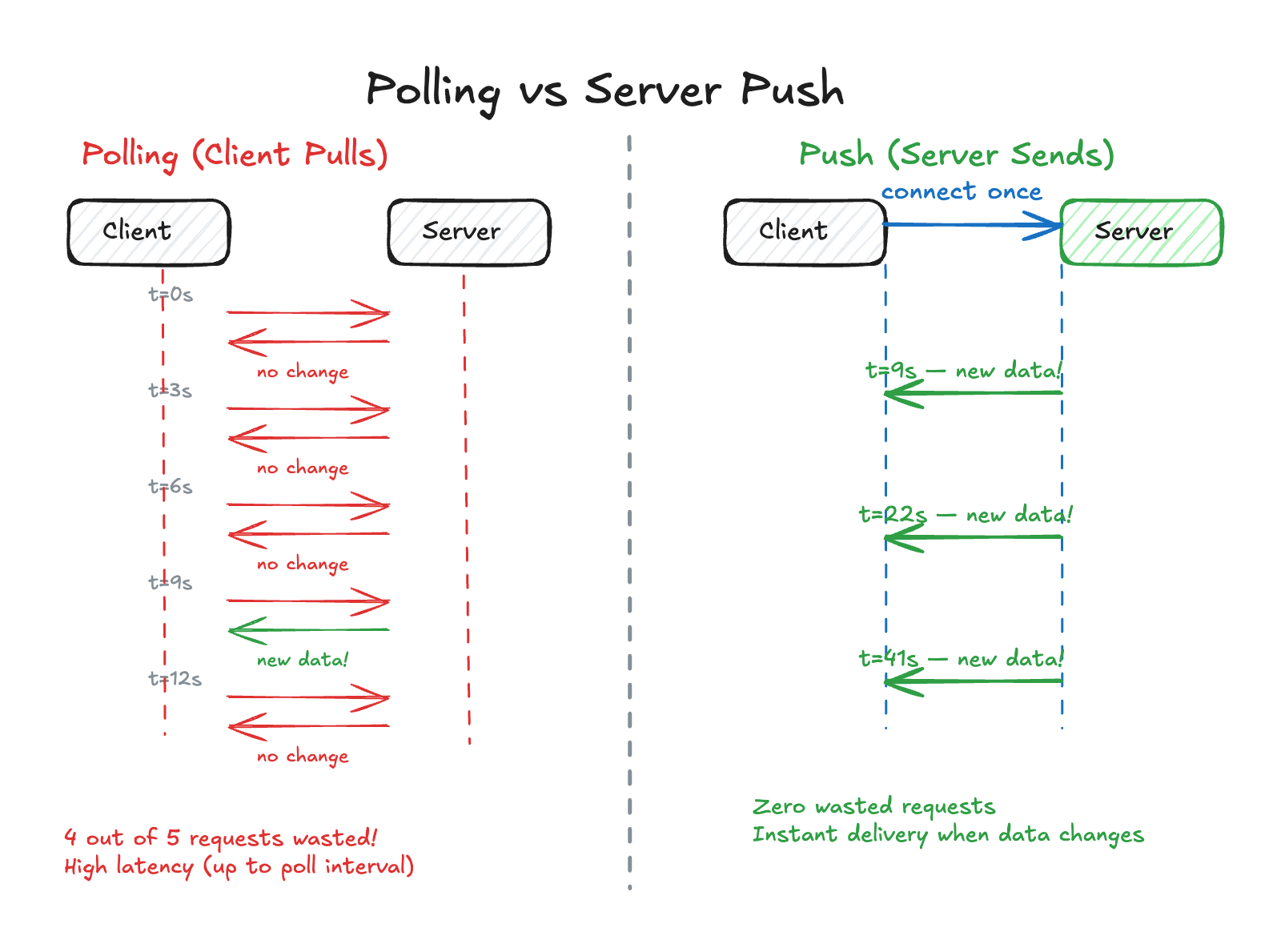 Pushing Real-Time Updates - System Design | ShowOffer