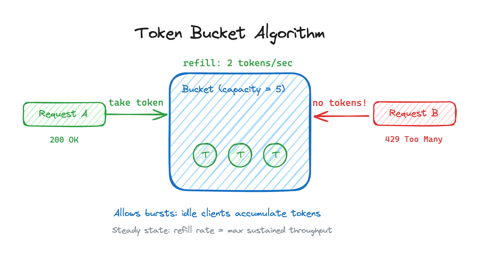 Rate Limiting - System Design | ShowOffer