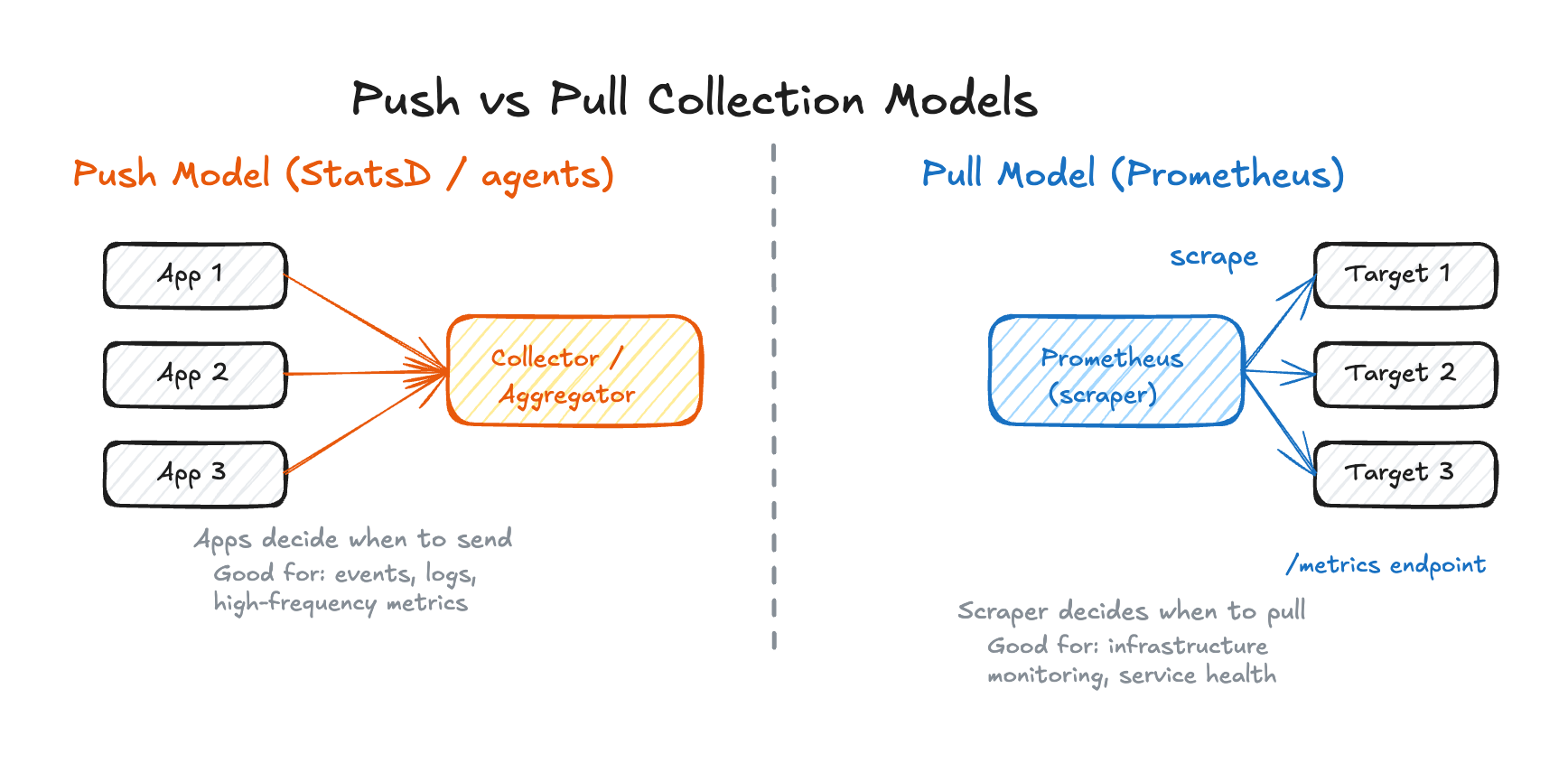 Time-Series Metrics Ingestion - System Design | ShowOffer